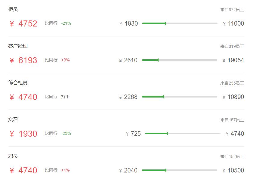 五大行最新薪资表,五大行科技岗待遇最好