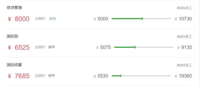 五大行最新薪资表,五大行科技岗待遇最好