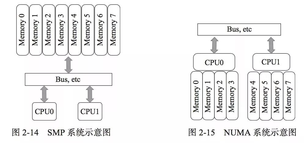 性能之殇：从冯·诺依曼瓶颈谈起