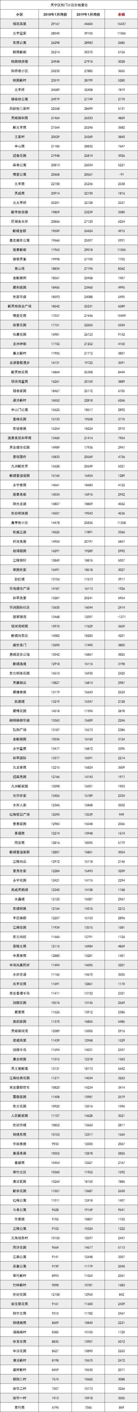2020年常州市各小区六月房价,常州武进600个小区房价一览表