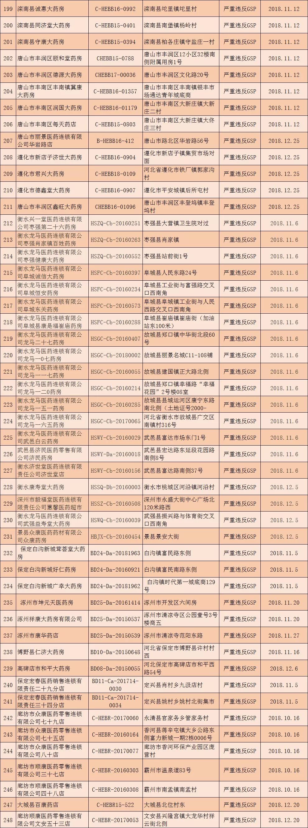 gsp药品经营许可证取消了吗,223个药品注册证书被注销