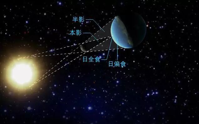 日偏食上演的日食,日偏食和月食
