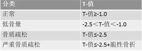 「筋骨堂」骨质疏松症该如何防治？