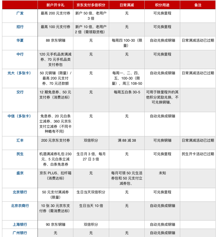 京东联名信用卡哪个银行额度高,京东联名卡信用卡如何成功申请