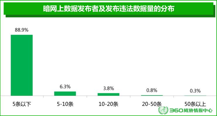 误入暗网知识大全，这波数据交易让我瑟瑟发抖