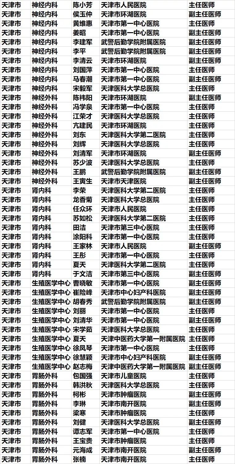 天津市第八届好医生评选,重庆中国好医生榜