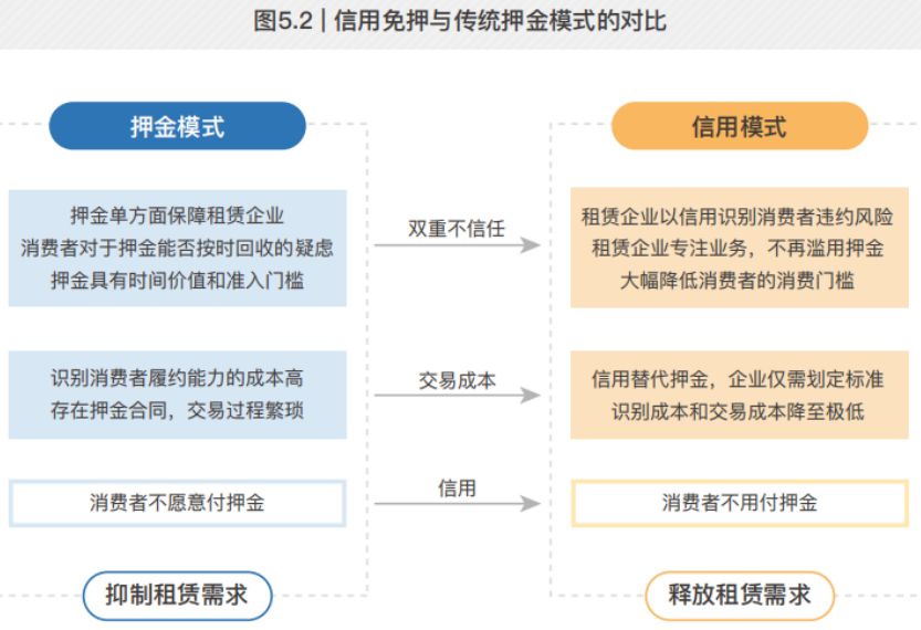 首份“租”经济报告发布!“以租代买”将撬动10万亿市场,去押金化已成趋势
