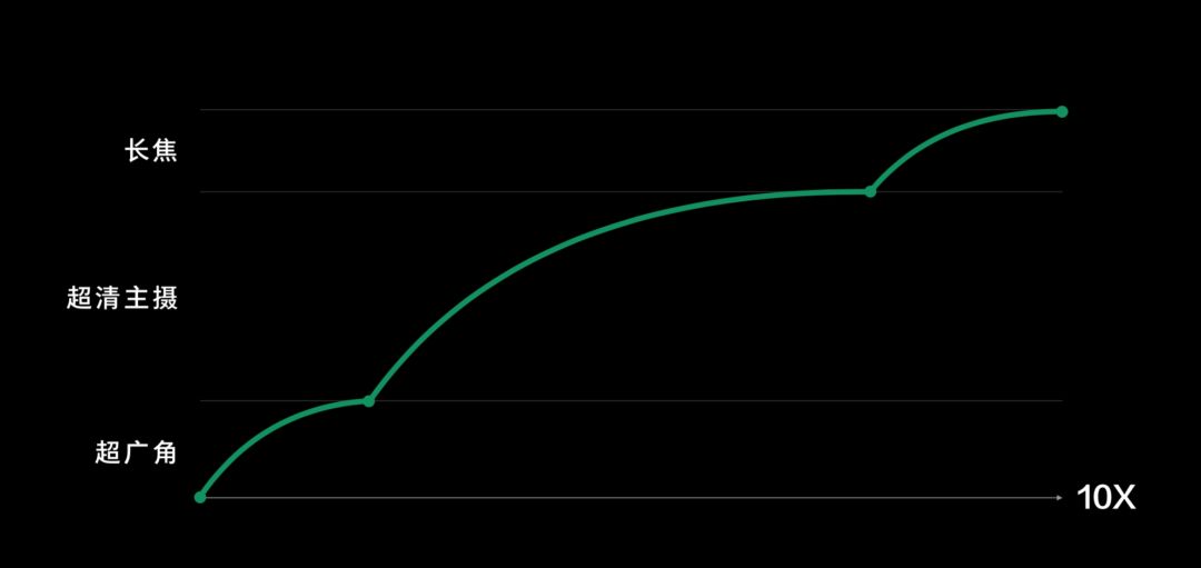 oppo的十倍混合变焦技术,oppo2019款混合光学变焦