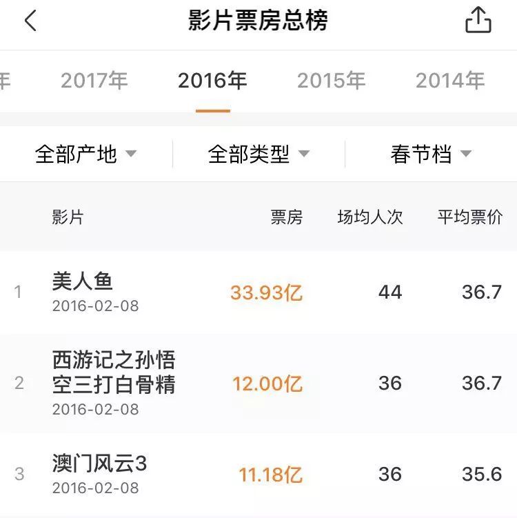 3天40亿票房是谁撑起了最牛春节档,史上最强春节档逾80亿元票房