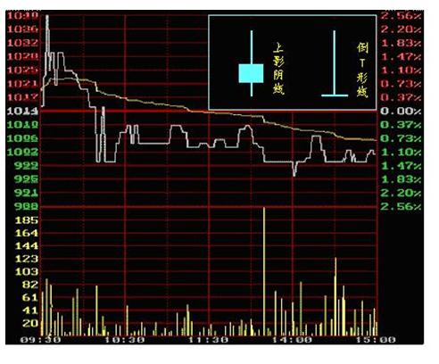 怎样简单看懂股市k线,股市新手如何看懂k线