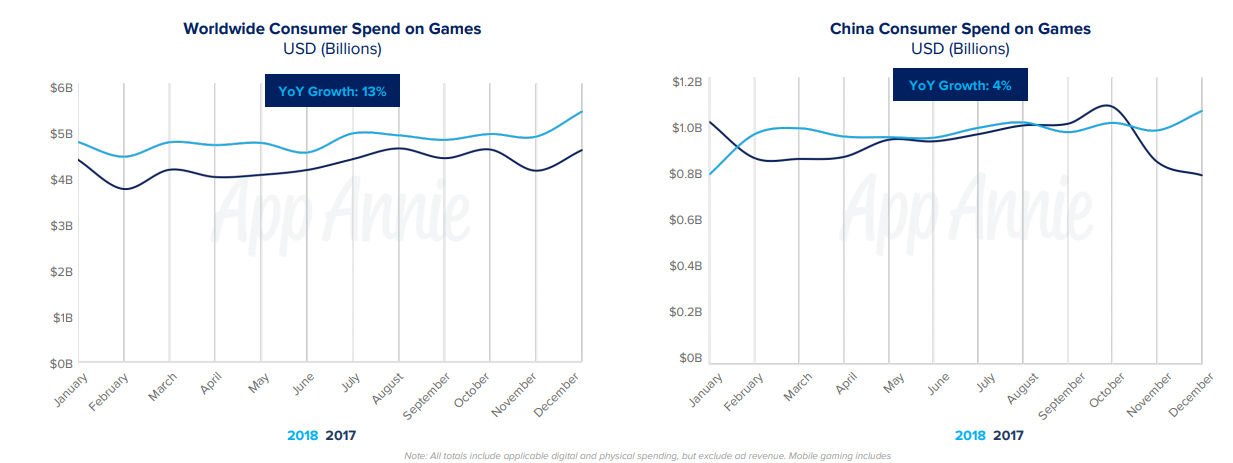 2018年移动应用支出达1010亿美元游戏占78%