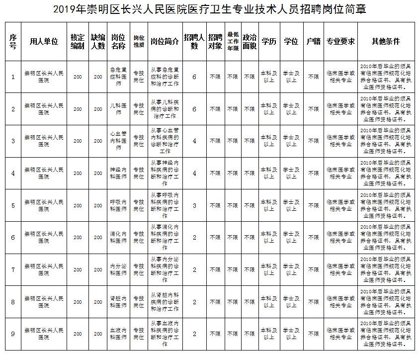 崇明卫生院招聘最新信息,上海市崇明区卫健系统招聘
