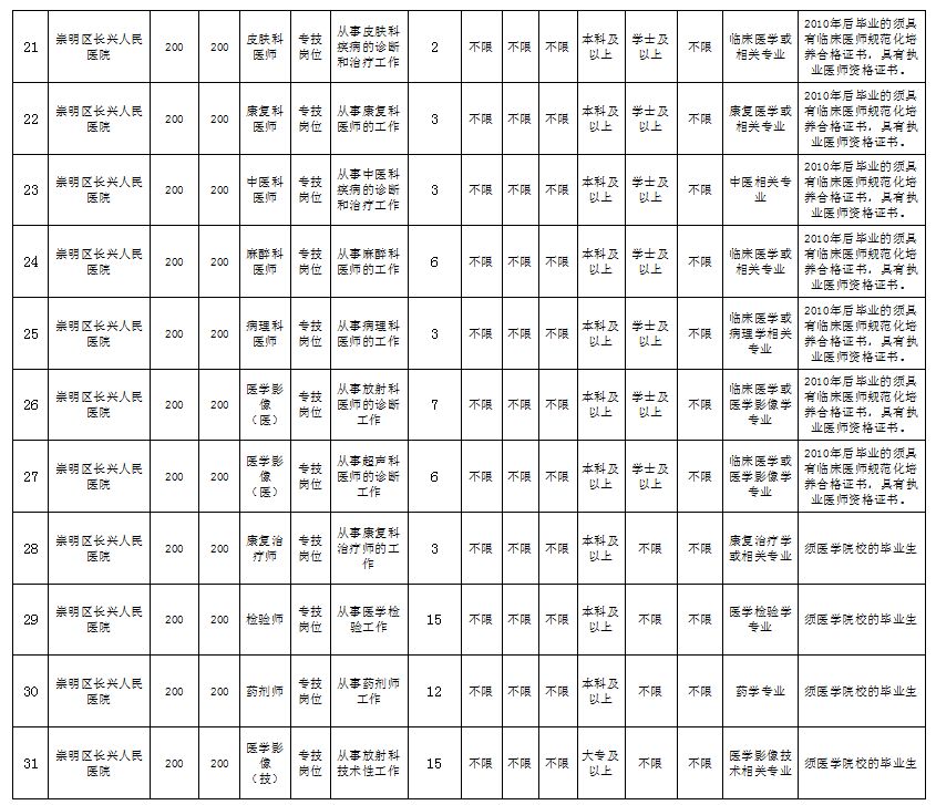 崇明卫生院招聘最新信息,上海市崇明区卫健系统招聘