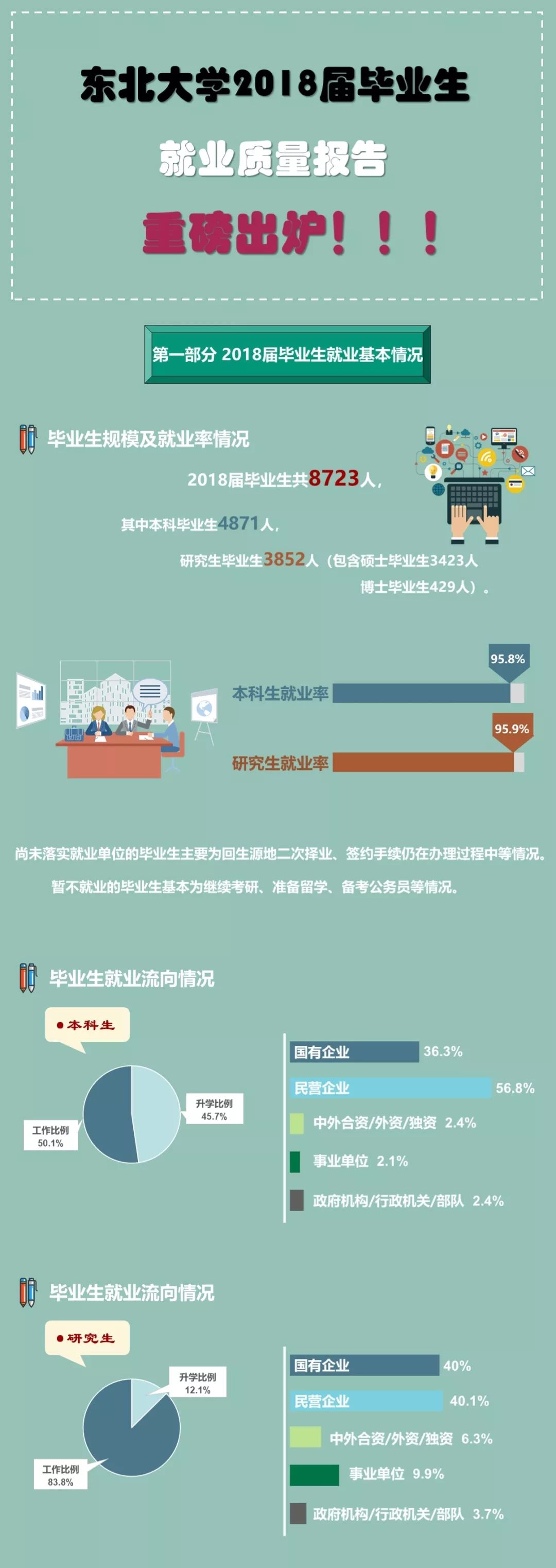 东北大学2018年毕业生成绩单,吉林大学2019毕业生就业质量报告