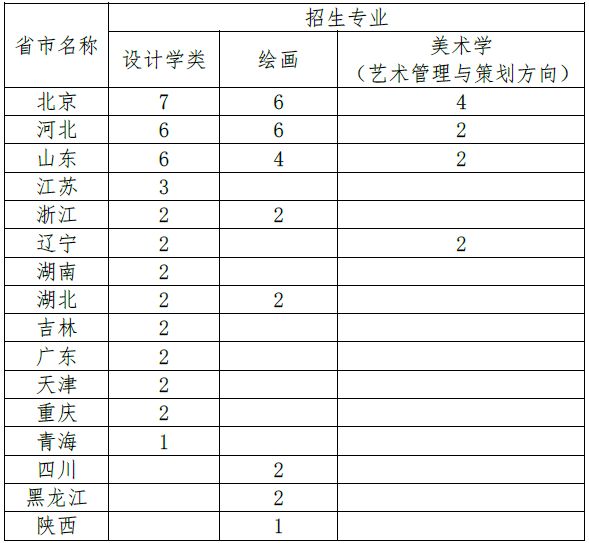 中国人民大学2019年艺术类（美术）专业招生简章