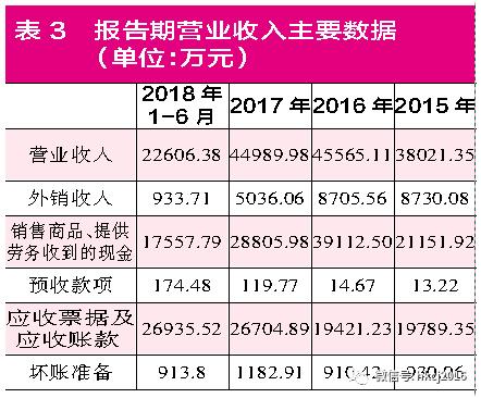 芯瑞达生意好做吗,芯瑞达半导体集成电路收入