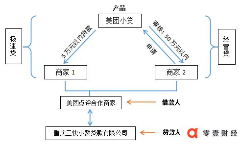 美团贷款可贷多少年,美团借钱和生意贷有什么区别