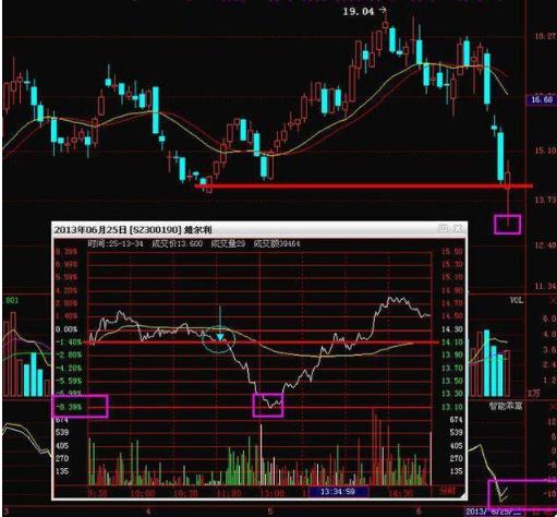 3招教你T+0高卖低买技巧