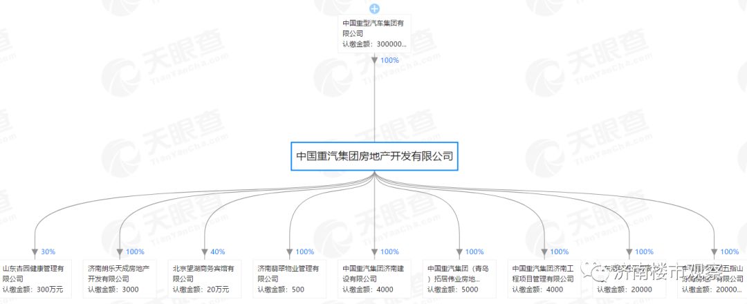 重汽要卖掉房地产公司！为什么？17年亏损6900万！18年赚了……收益不如银行利息！