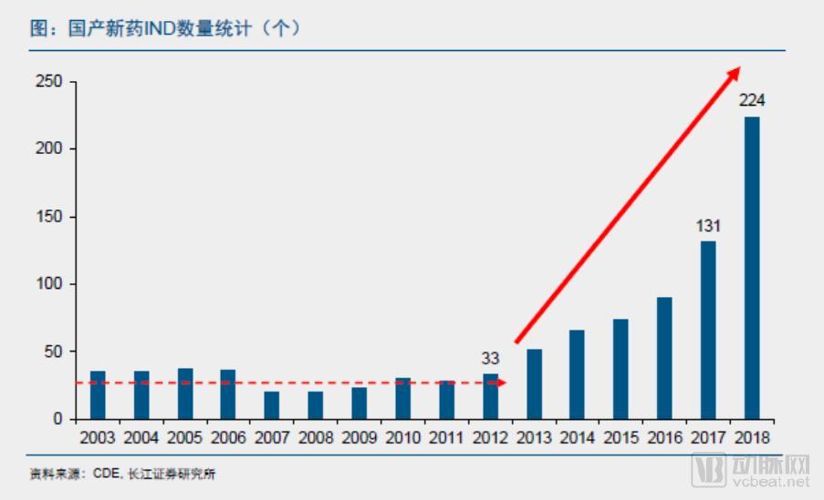 中国肿瘤药创新趋势,中国药品创新研究进展
