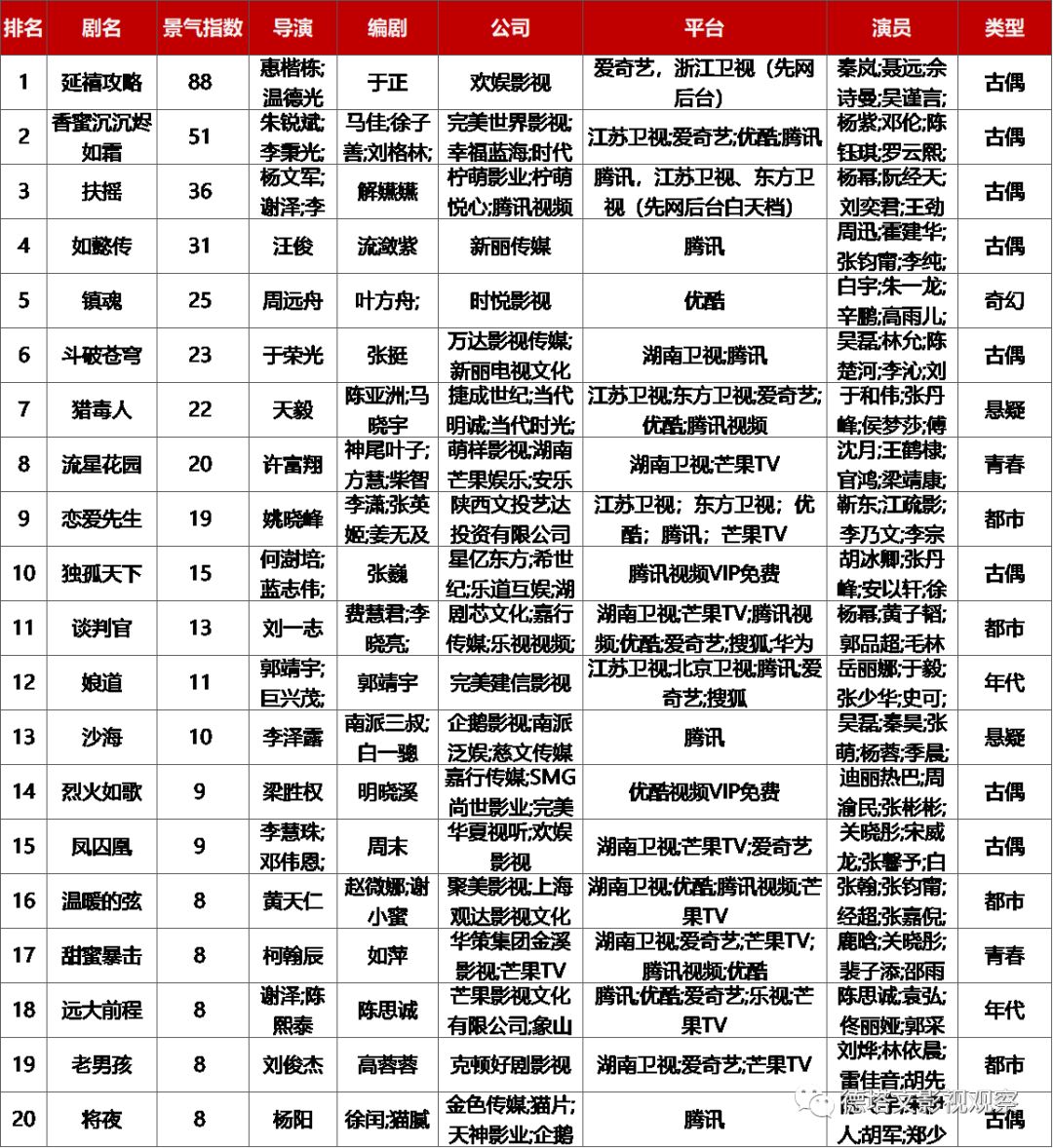德塔文电视剧景气指数top10,德塔文数据实时行情