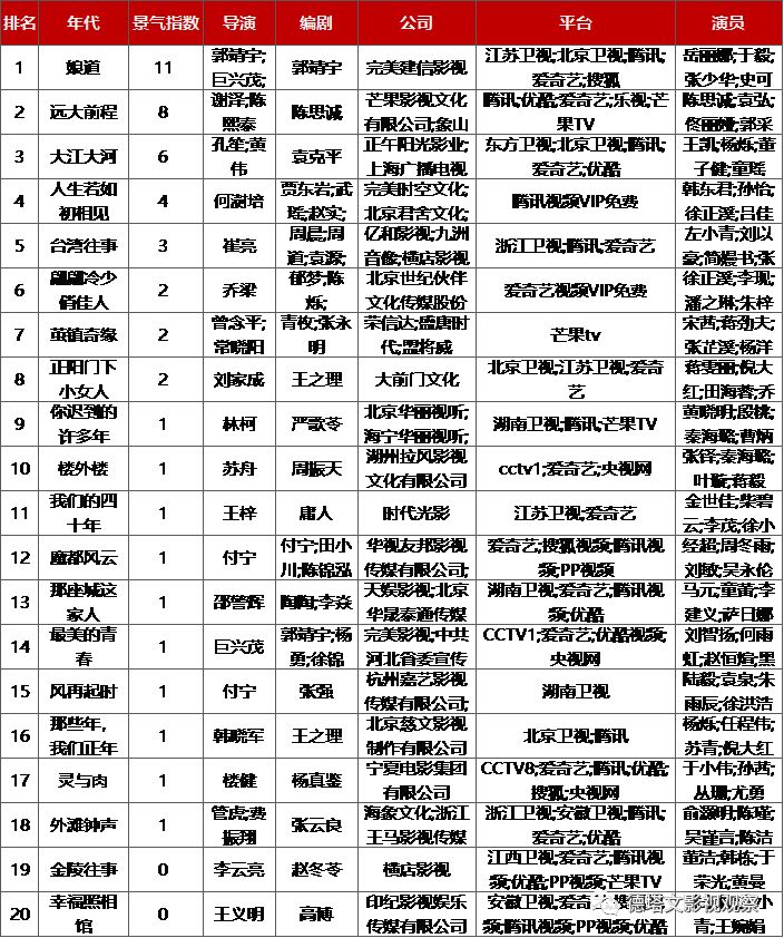德塔文电视剧景气指数top10,德塔文数据实时行情