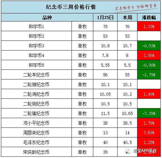 一周金银纪念币行情综述,金银纪念币行情播报