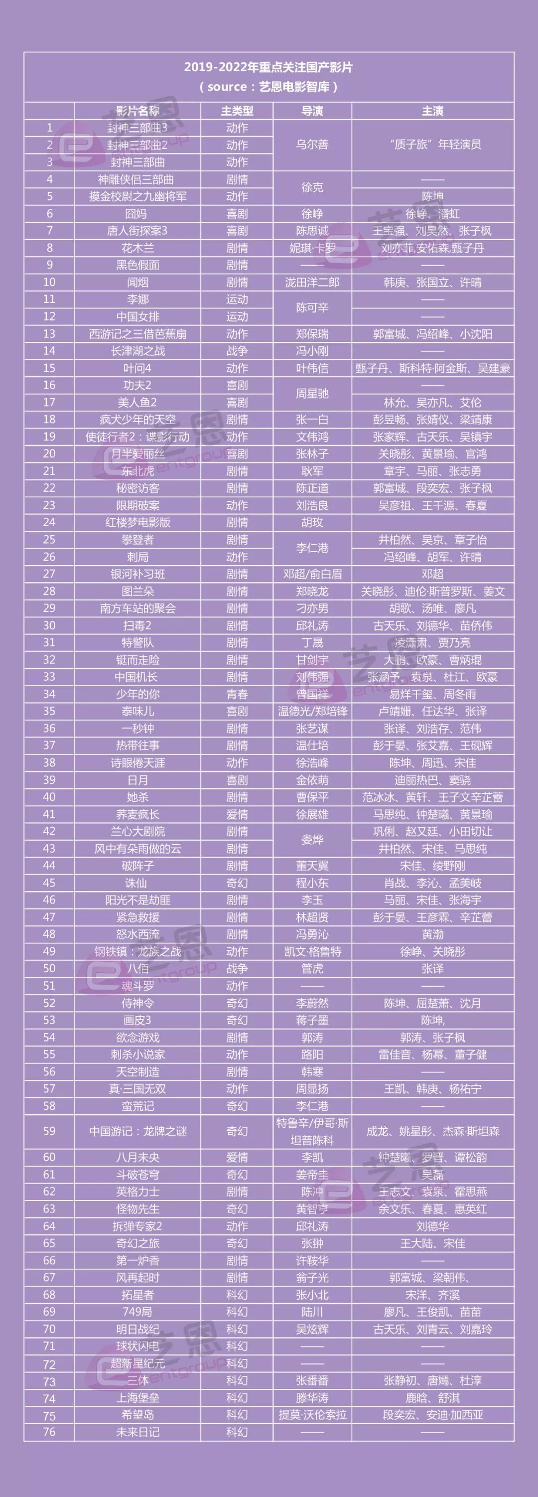 未来两年78部“种子选手”了解一下