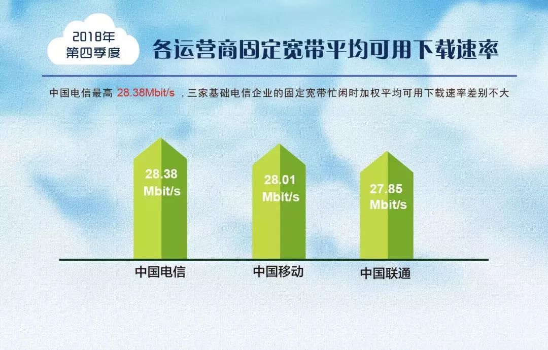 上海移动宽带上传速率,移动宽带下载速率对照表