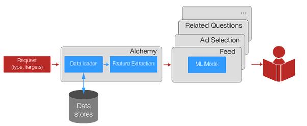 在Quora做机器学习「炼金」是怎样的体验？