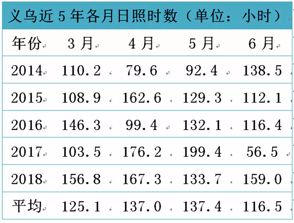 南方雨季大概多少天结束,南方一年中的雨季在什么时候