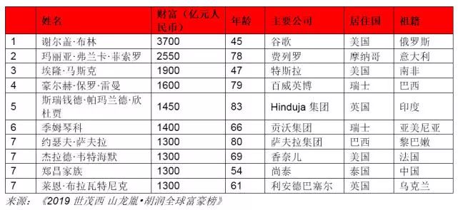 2019胡润全球富豪榜：贝索斯蝉联第一，马云为华人首富