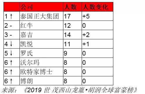 2019胡润全球富豪榜：贝索斯蝉联第一，马云为华人首富
