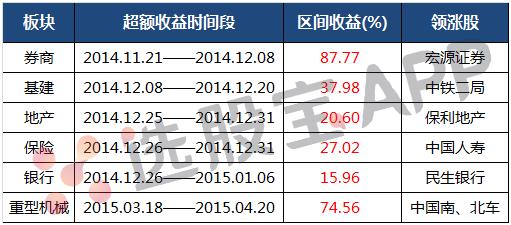 2014年牛市哪个板块涨得最多,2014年a股牛市原因