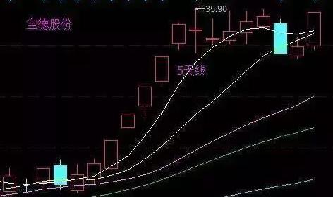一旦趋势确定就是加仓解套的机会,均线发散的技术形态后市行情