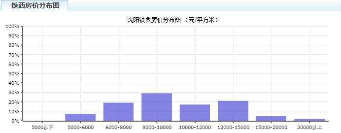 沈阳2月房价,2021年沈阳新房房价走势图