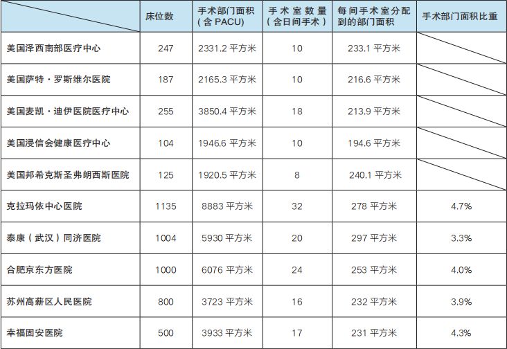 手术室布局最新规范,手术室最重要的设计