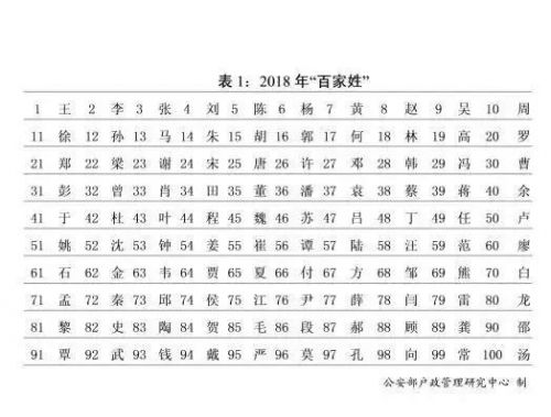认识姓“第五”的人吗?丌、麻、养、隗、钭……这些姓氏你会念几个?