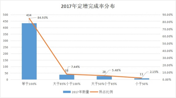2019年定增预案暴增648%，去年的近半定增发行就浮亏