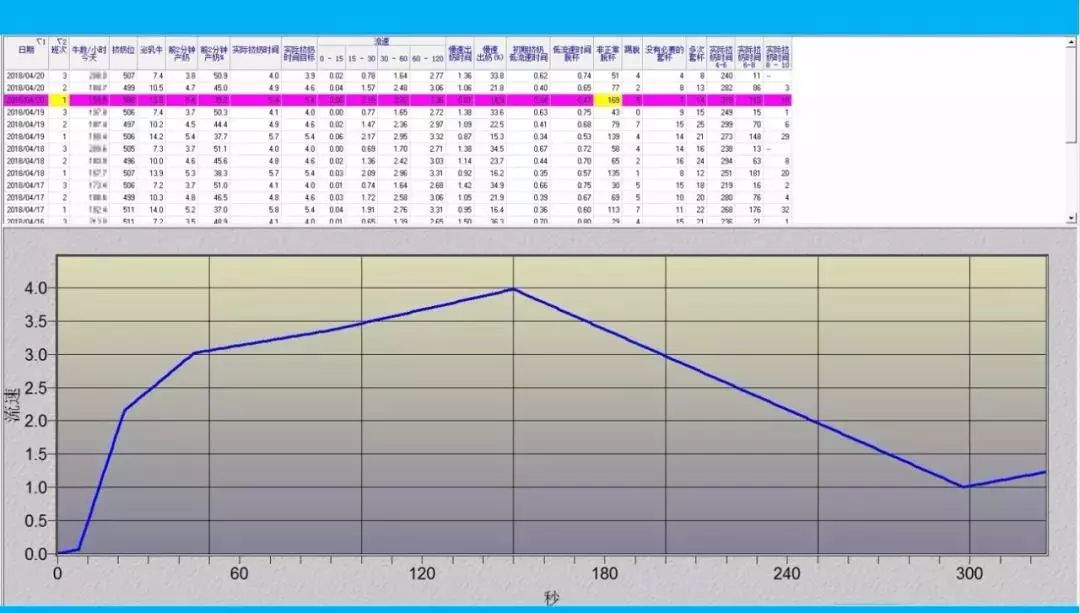 挤奶曲线解读（上）：到底什么是好的挤奶流程，挤奶曲线说了算