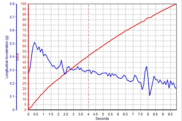 飞度潮跑版性能测试：买发动机送车实锤！