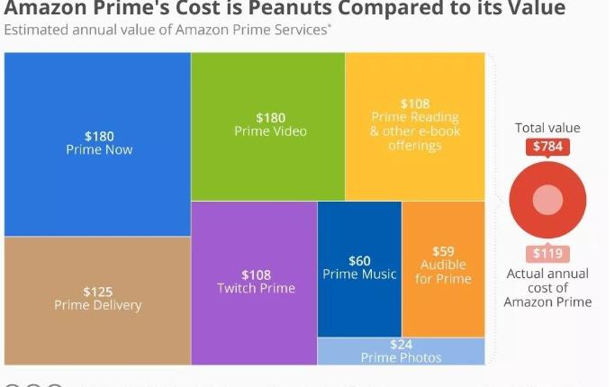 电商时代的7种会员体系：来自亚马逊、Nike、丝芙兰、星巴克们的