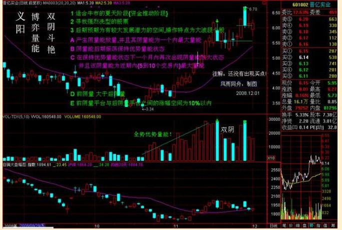 沪深两市最赚钱的博弈量能——量坑战法“趋势拐点共振”只要掌握好，每月翻5倍！