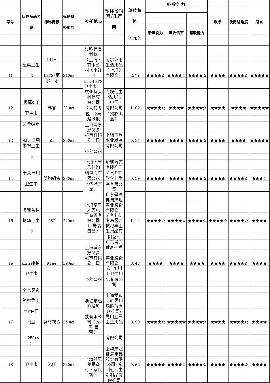 护舒宝液体卫生巾透气测试,护舒宝卫生巾透气性最好