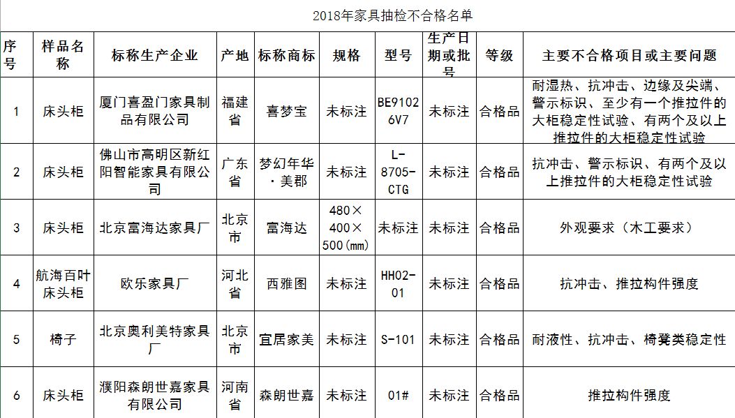 喜梦宝实木家具不合格,喜梦宝家具样品处理