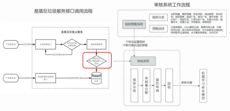 网易易盾爆料,网易易盾内容安全人工审核