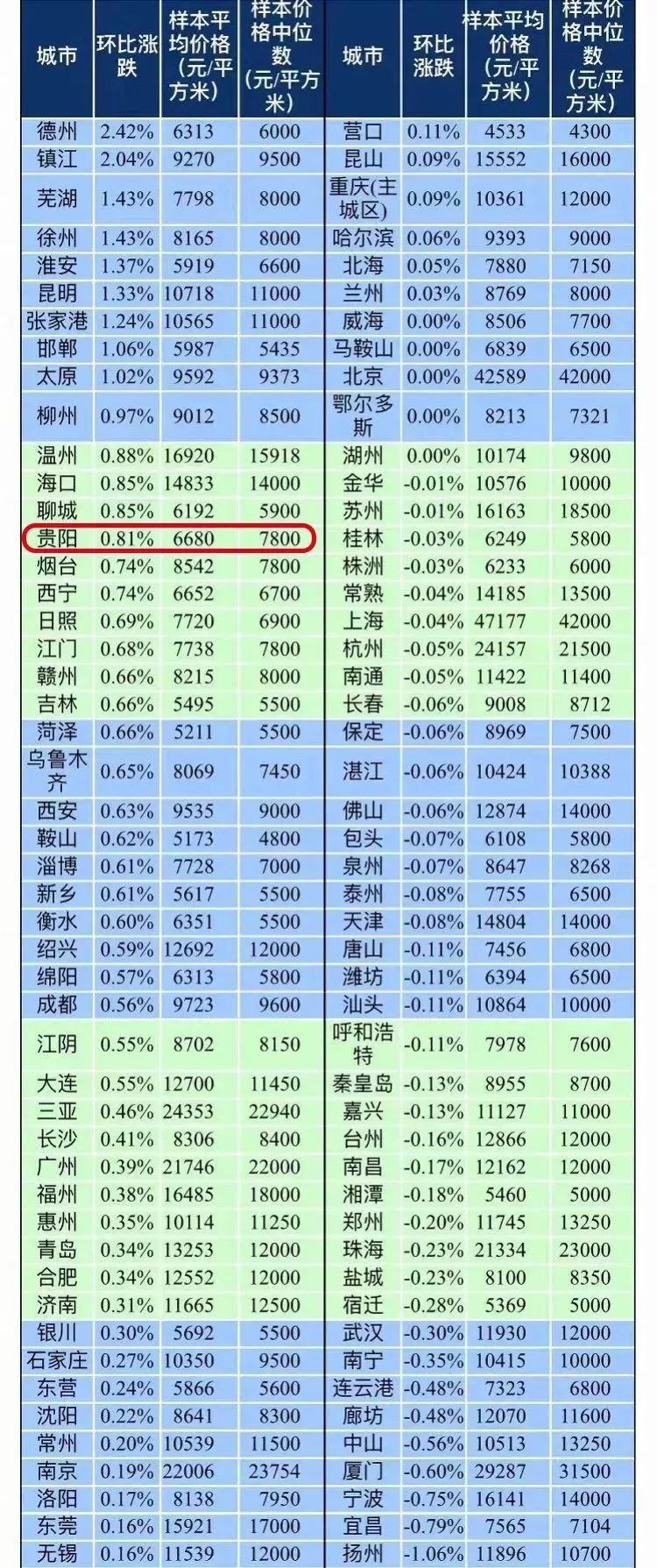 贵阳大营坡最贵房价,2023年贵阳市房价走势最新消息