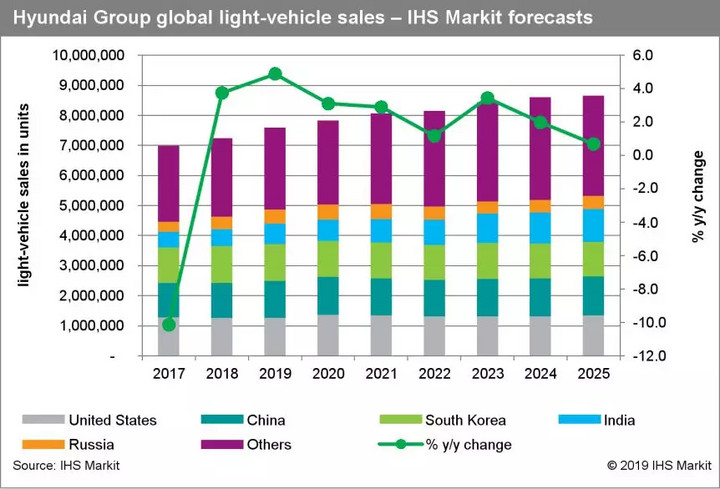 ihs汽车销量预测,ihsmarkit测评