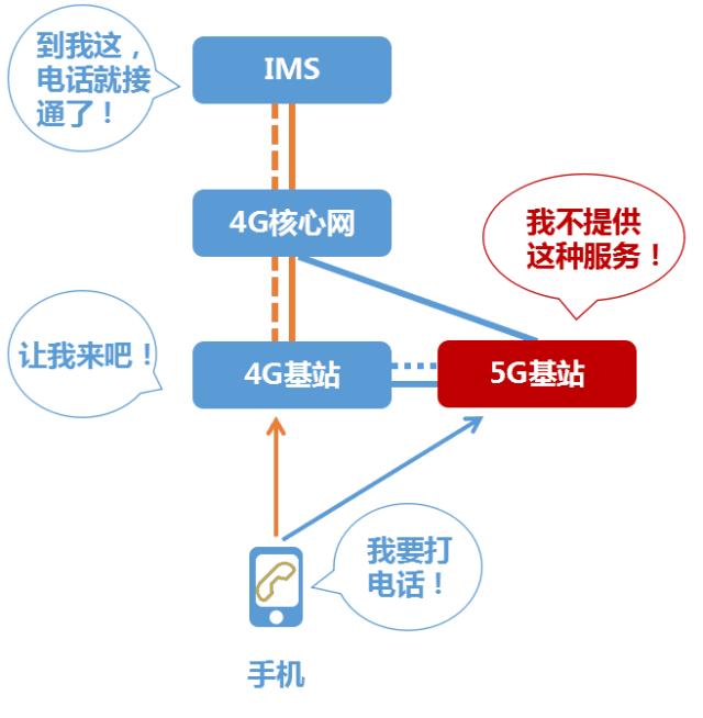 volte与5g网有关系吗,volte支持5g吗