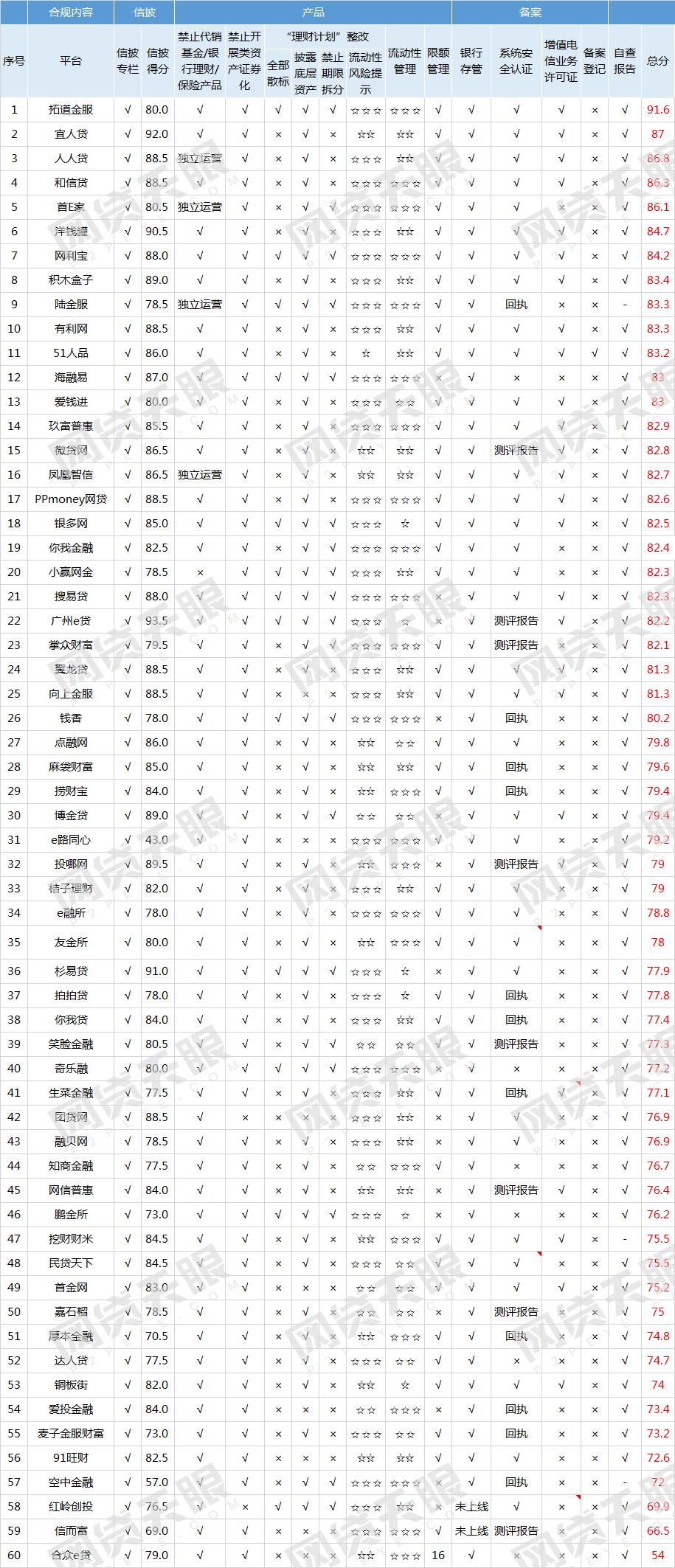 10月网贷平台合规指数30强,2020年正规备案的网贷平台15家